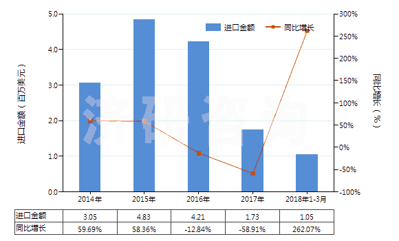 2014-2018年3月中國硝酸鈣和硝酸銨的復(fù)鹽及混合物(HS31026000)進(jìn)口總額及增速統(tǒng)計
